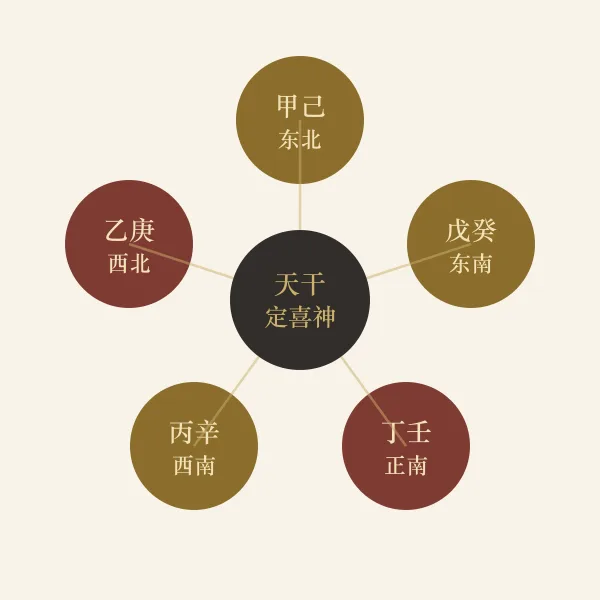 天干五行与方位对照图