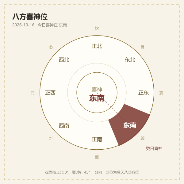 八方罗盘与喜神方位示意图