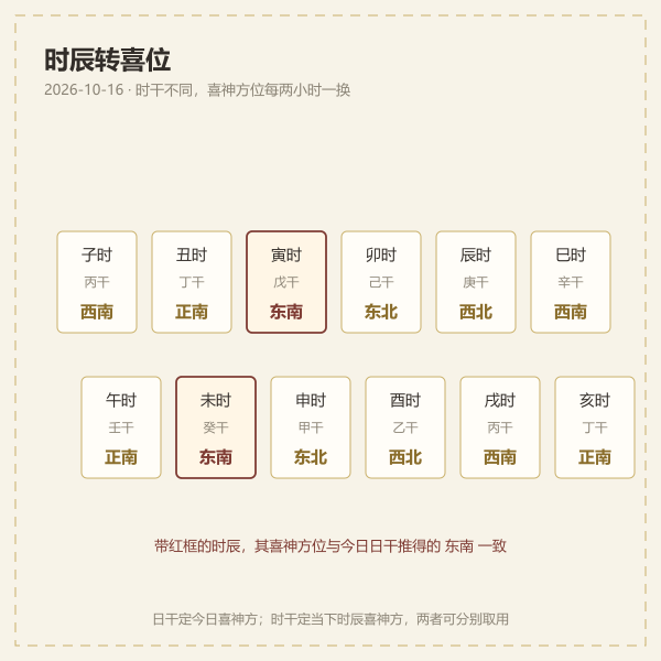 十二时辰与喜神方位轮换示意图