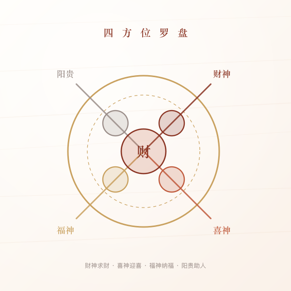 财神喜神福神阳贵四方位罗盘图