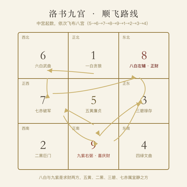 流年九宫飞星图,八白左辅正财位高亮