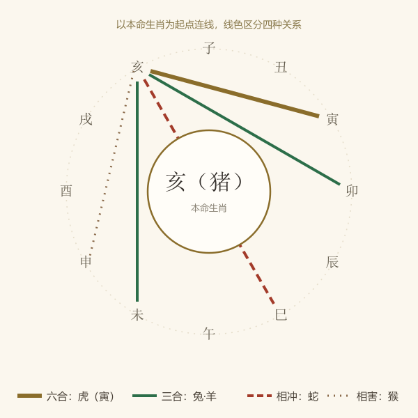 十二生肖环形关系图，示例生肖猪与虎六合、与兔羊三合、与蛇相冲、与猴相害