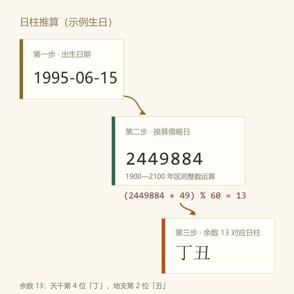 由出生日期推算日柱的三步示意：日期换算儒略日、取余数、对应丁丑