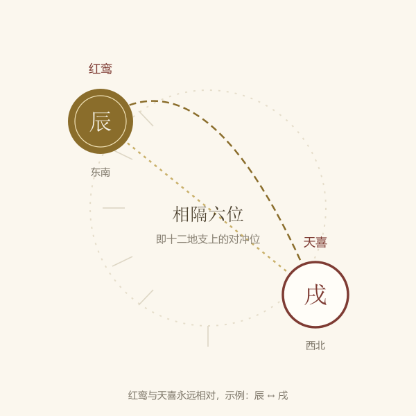 红鸾与天喜在十二地支环上相隔六位的对冲关系示意，示例红鸾辰、天喜戌