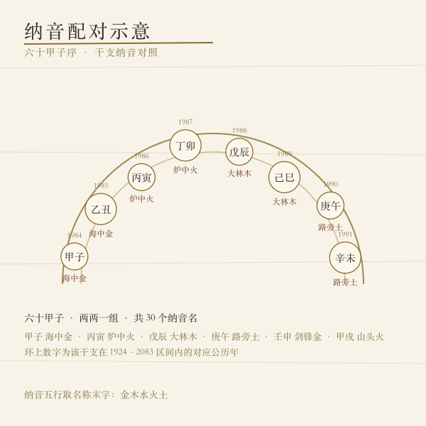 六十甲子纳音对照示意图