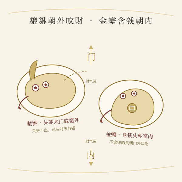 貔貅头朝门外与含钱金蟾头朝室内的朝向对照图
