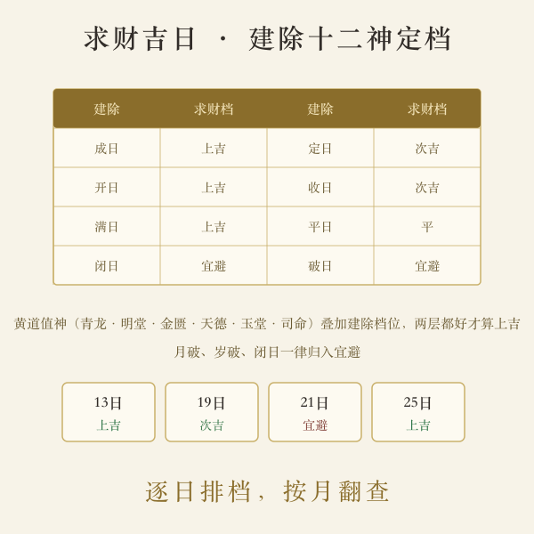 求财吉日月份格子里的建除与吉凶分级示意图