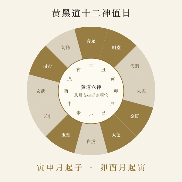 黄黑道十二神值日轮值盘示意图