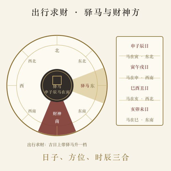 出行求财驿马方位与财神方位示意图