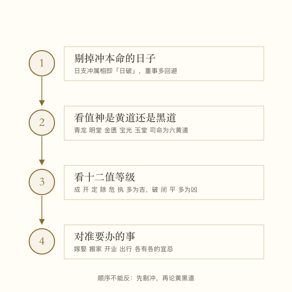 生肖择日流程示意：先剔冲本命，再看值神黄黑道，再看十二值与事项