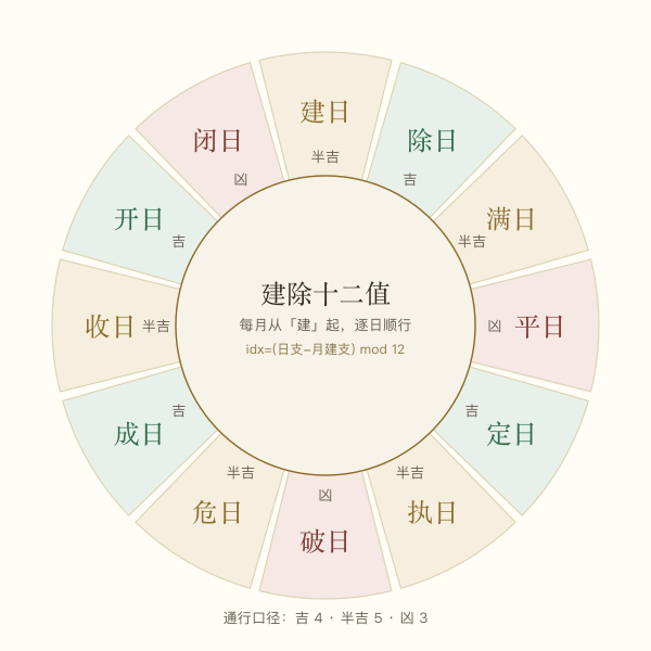 建除十二值顺序环图