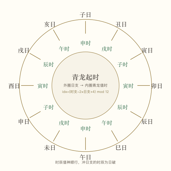 十二时辰值神顺行示意