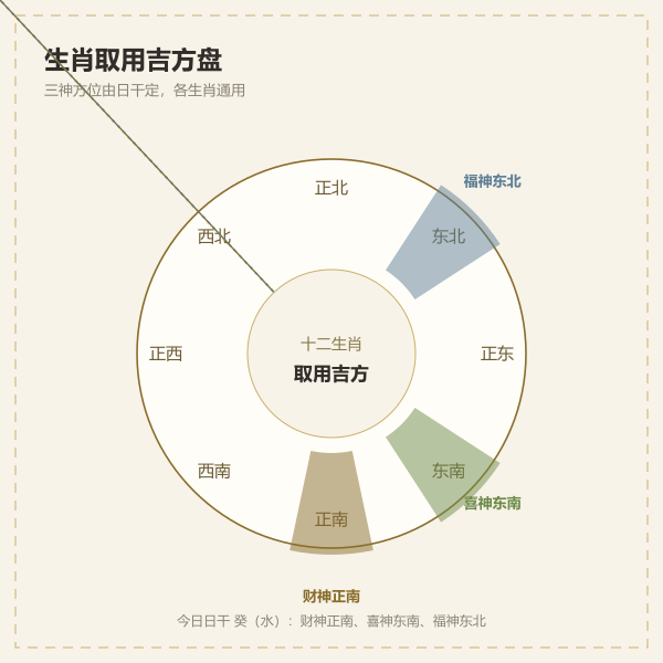 生肖取用吉方罗盘插画