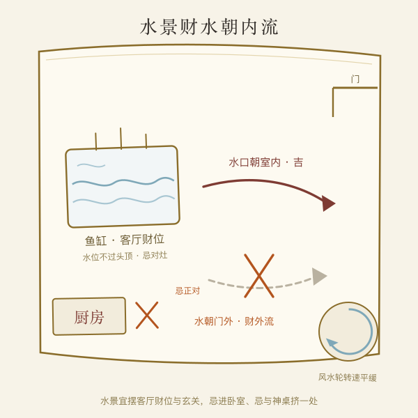 鱼缸风水轮水流朝室内的财水内流示意图