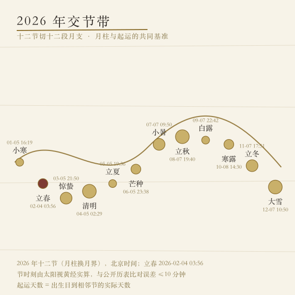 十二节交节时刻盘示意图