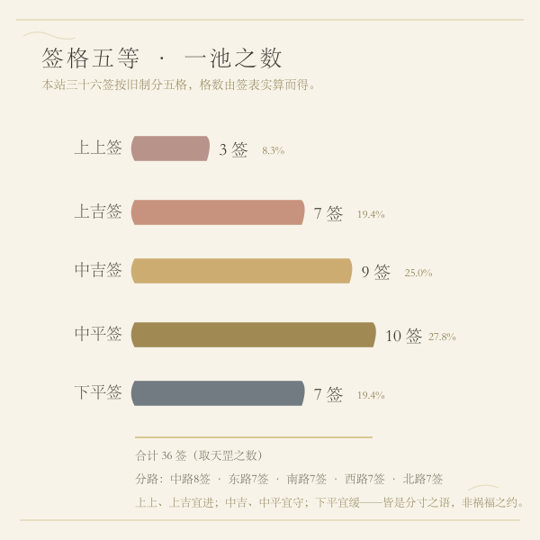 三十六签签格分布