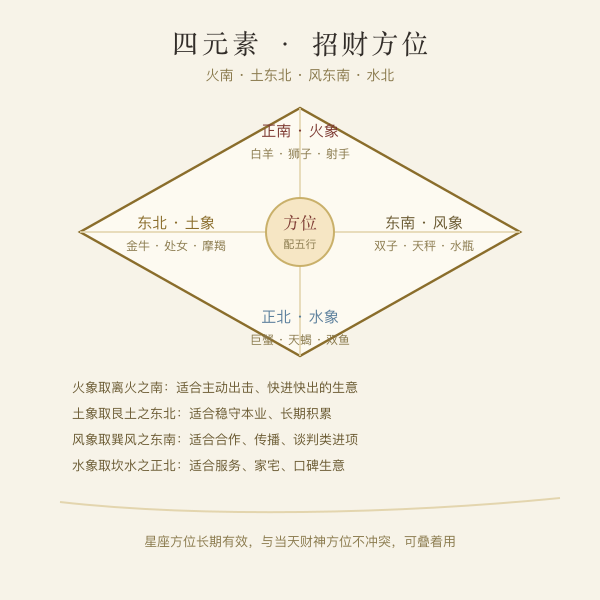 星座四元素与招财方位对照轮盘图