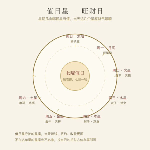 七曜值日星与旺财星座对照图